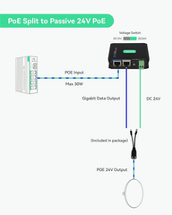 Industrial Gigabit POE+ Splitter with DC12V/DC24V/POE 24V Output, 5 pack