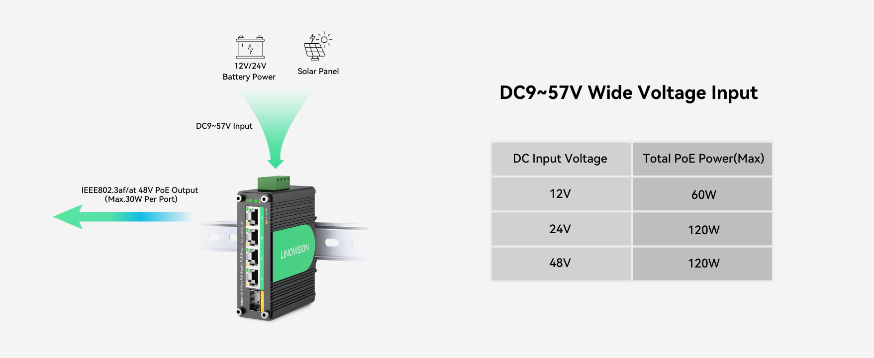(POE-Switch0504GDF) Industrial 4 Ports Gigabit Solar PoE Switch with D ...