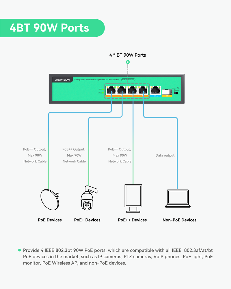 Full Gigabit 4 Ports Unmanaged 96W 802.3BT PoE++ Switch