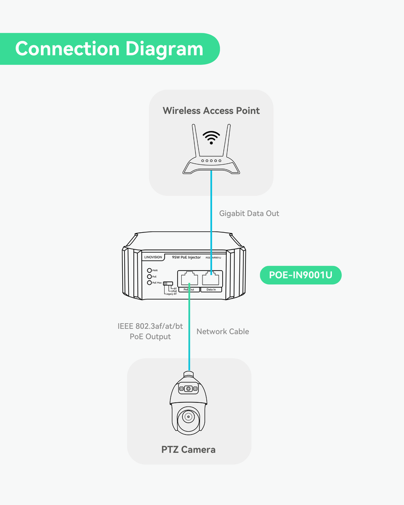 (POE-IN9001U) Gigabit 90W 802.3bt PoE Injector, Compatible with standard and Legacy non-Standard PD device