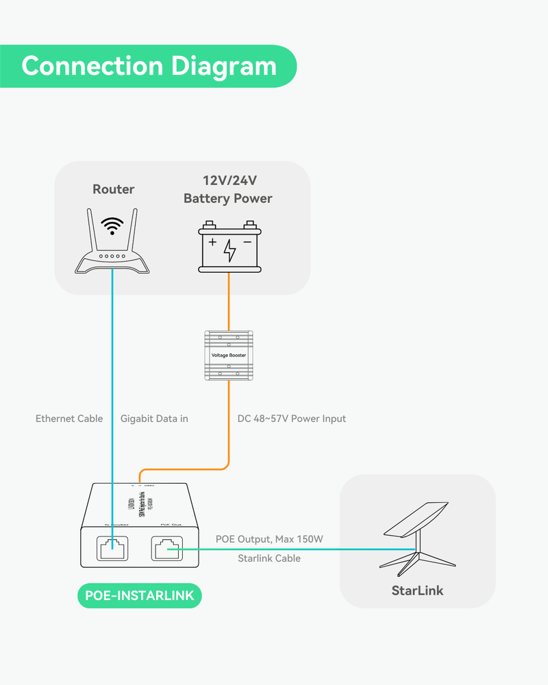Full Gigabit 150W PoE Injector for Starlink