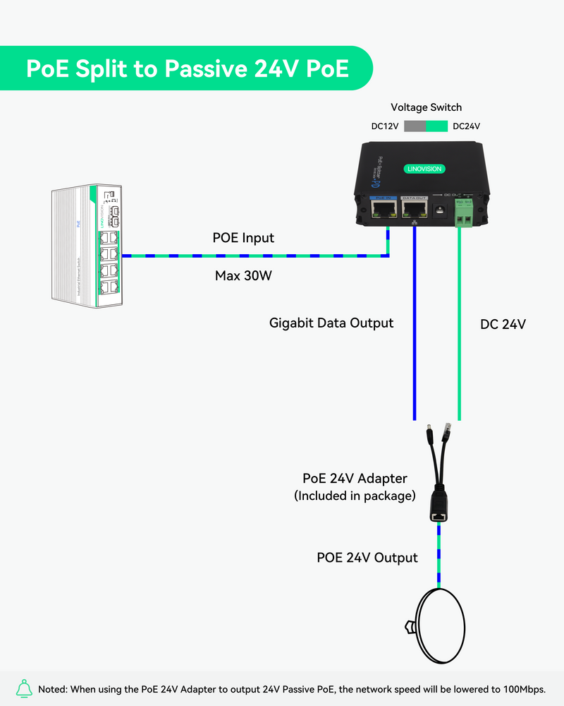 (POE-Splitter1224) Industrial Gigabit POE+ Splitter with DC12V/DC24V/POE 24V Output