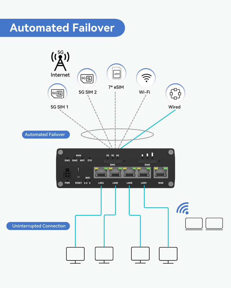 Teltonika RUTM54 Industrial eSIM 5G Cellular Router with Telit Modem (NDAA and TAA Compliant)