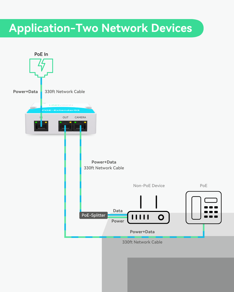 LINOVISION Mini commutateur POE passif à 2 ports Prolongateur POE IEEE 802.3af/at Répartiteur de répéteur POE Alimentation sur Ethernet 330 pieds sur câble Cat5/6 alimentant 2 appareils POE comme des caméras IP sur un câble Cat5/6