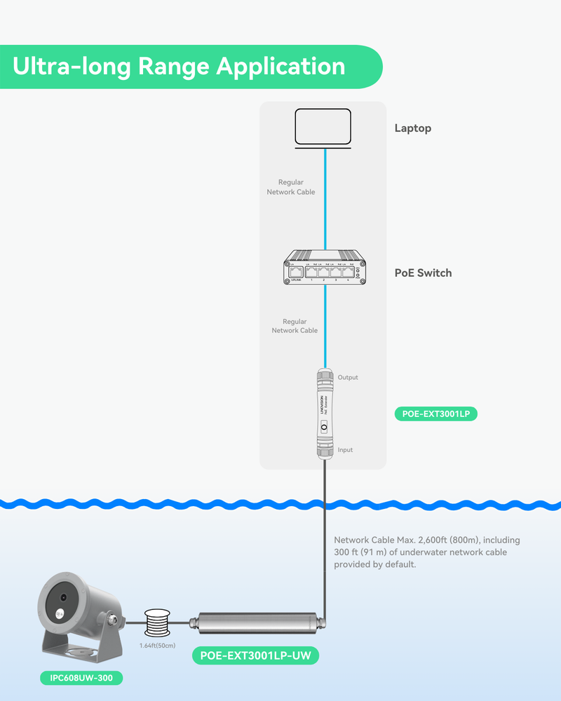 Caméra sous-marine IP 4K POE pour l'aquaculture et l'inspection sous-marine anti-corrosion, profondeur d'eau maximale de 50 mètres