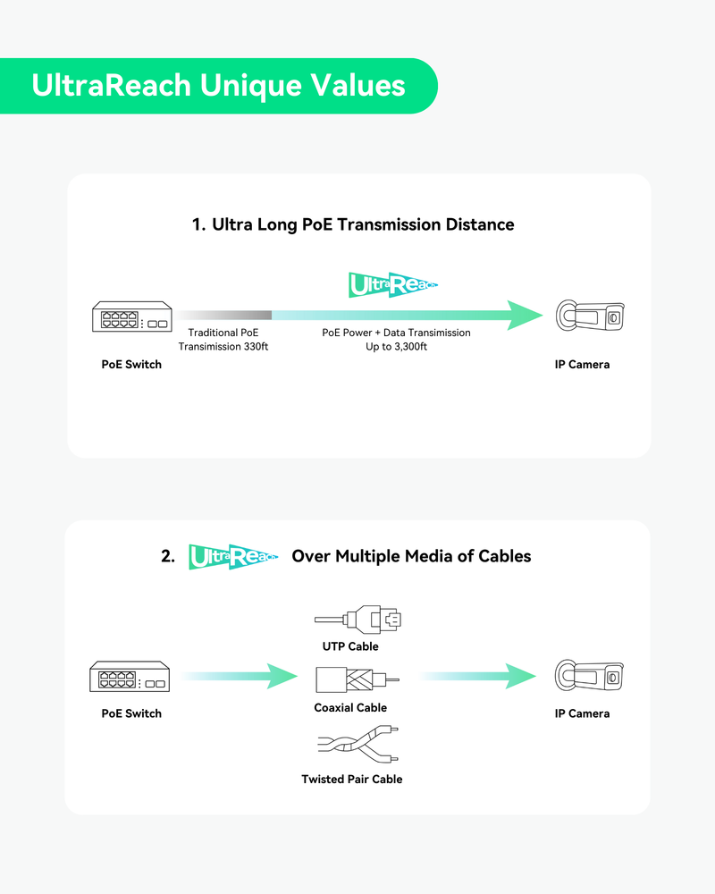 PoE + Ethernet over Coax (EOC) Converter