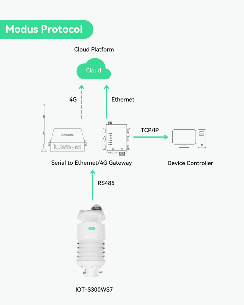 RS485 Modbus 7-in-1 Weather Station for temperature, humidity, barometric pressure, light, precipitation (Rain), wind speed and direction