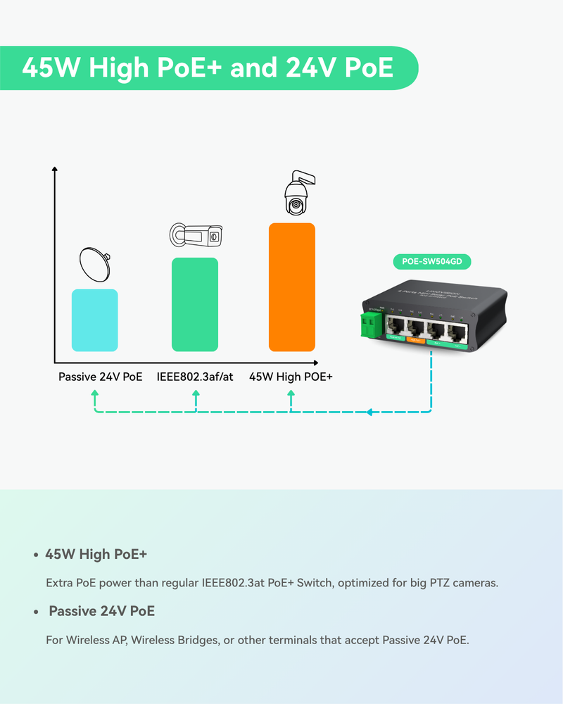 (POE-SW504GD) 4 Ports Mini Solar PoE Switch Optimized for Big PTZ Camera and Wireless Bridges
