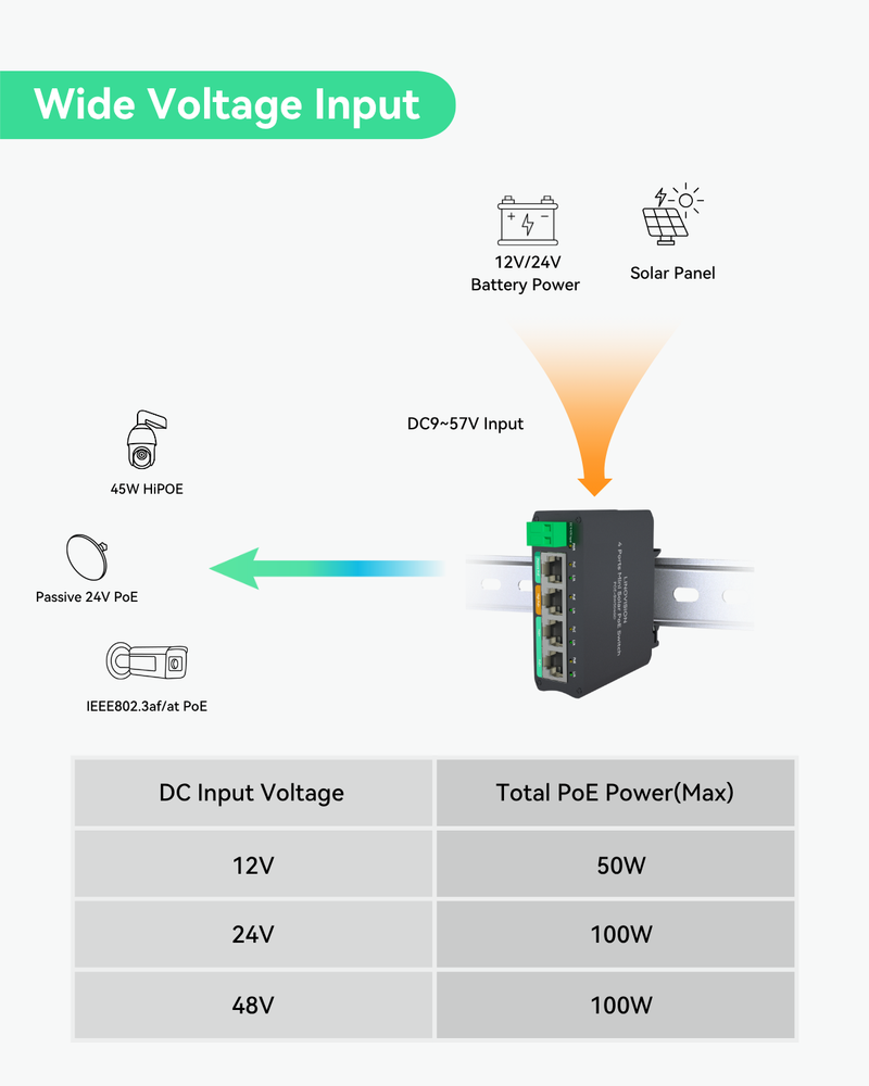 (POE-SW504GD) 4 Ports Mini Solar PoE Switch Optimized for Big PTZ Camera and Wireless Bridges