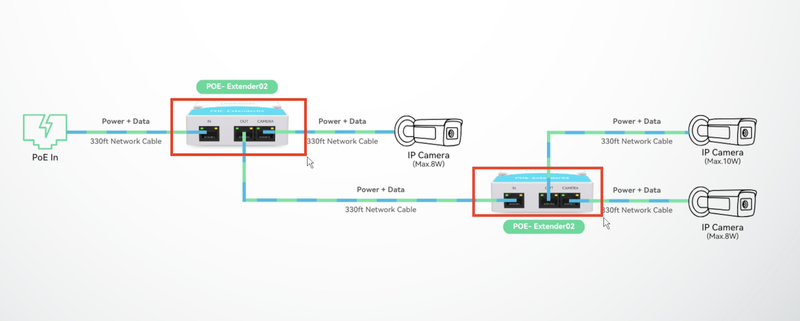 Poe Chain Example Linovision UltraReach PoE Technology | Hinovision Solutions LLC ...